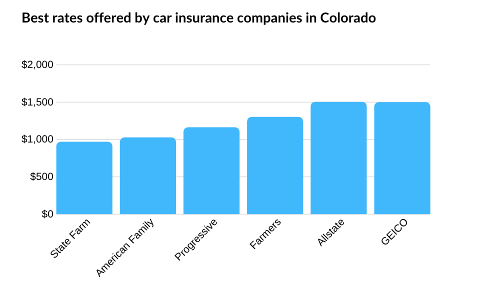 Best car insurance companies in Denver